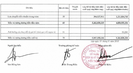 BCTC tổng hợp Quý 4 năm 2017
