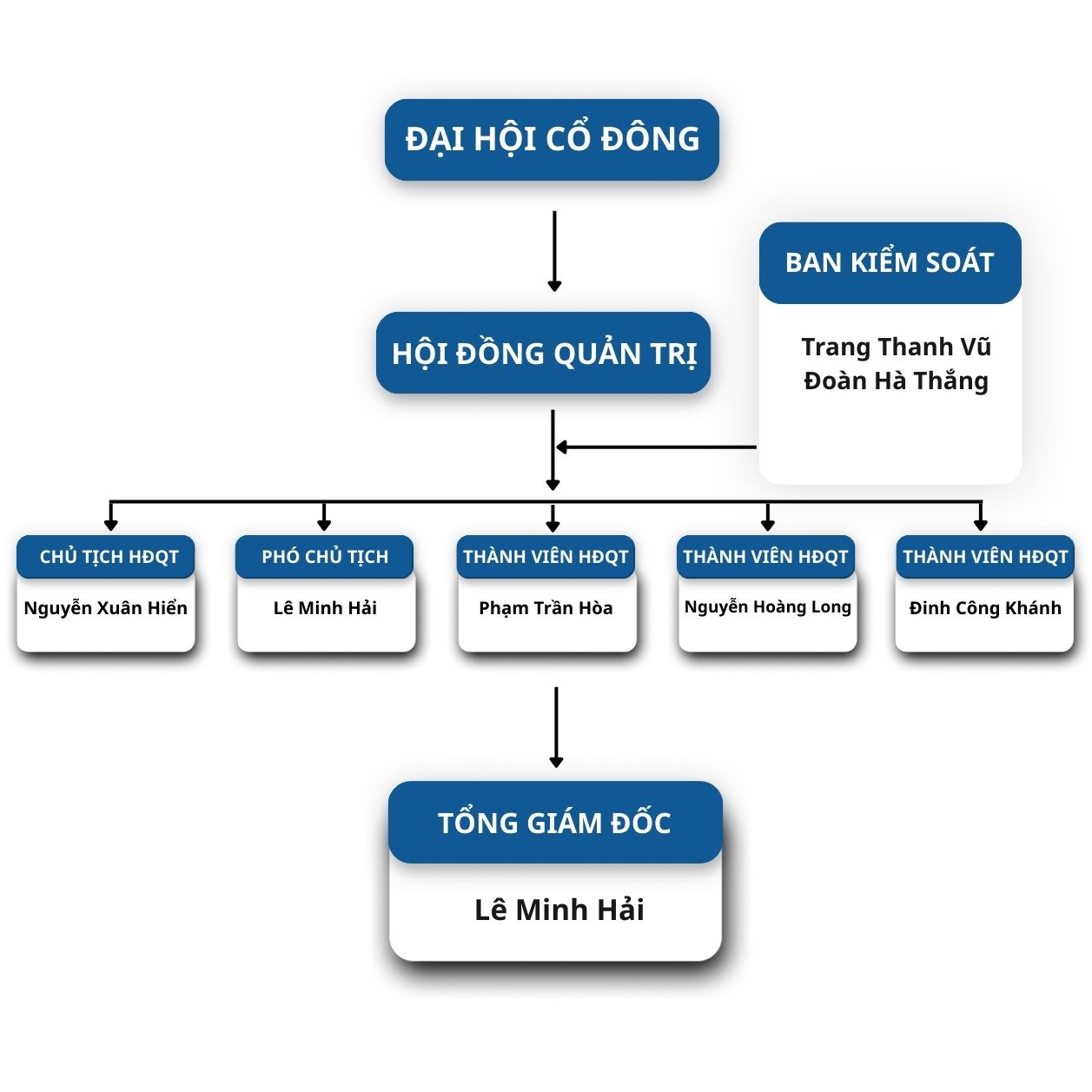 Cơ cấu tổ chức